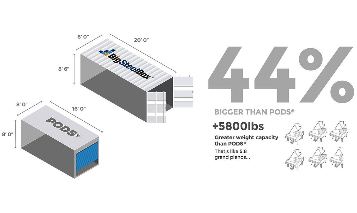 Can a 16 Ft Pod Hold a 3 Bedroom House